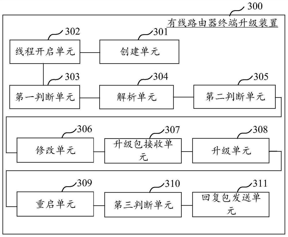 Wired router terminal upgrading method and device, computer equipment and storage medium