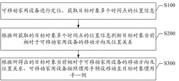 Method for adjusting and controlling relative position between movable household equipment and person and system thereof