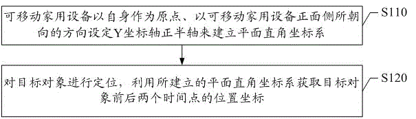 Method for adjusting and controlling relative position between movable household equipment and person and system thereof