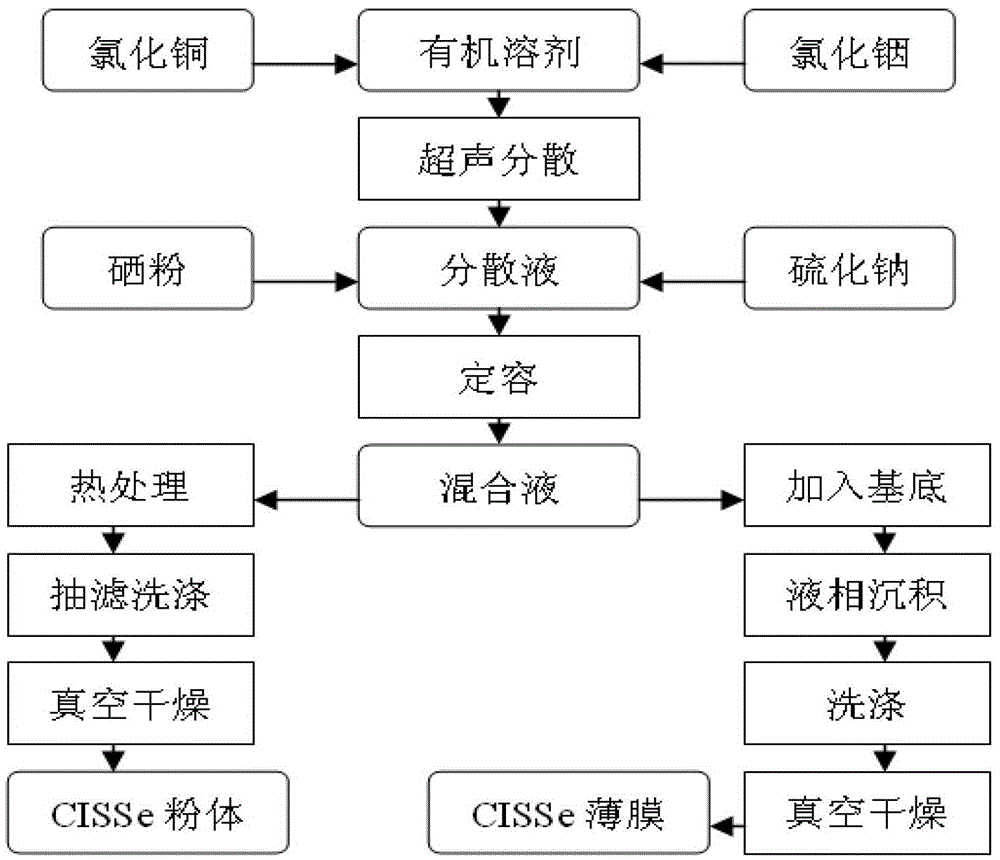 A preparation method of copper indium sulfide selenide powder or film for thin film solar cells