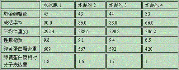 Feed additive capable of promoting development of ovaries and vitellogenesis of blue crabs and application of feed additive