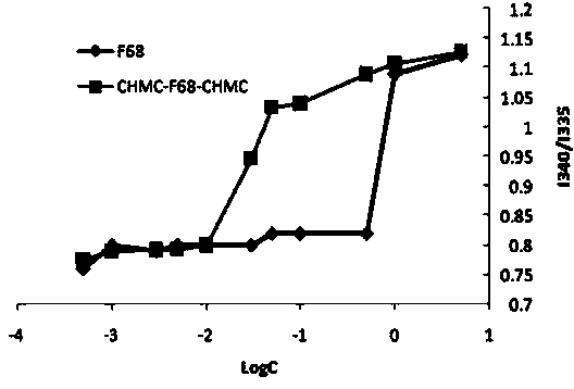 Cholesterol-poloxamer-cholesterol triblock copolymer, preparation method and application thereof