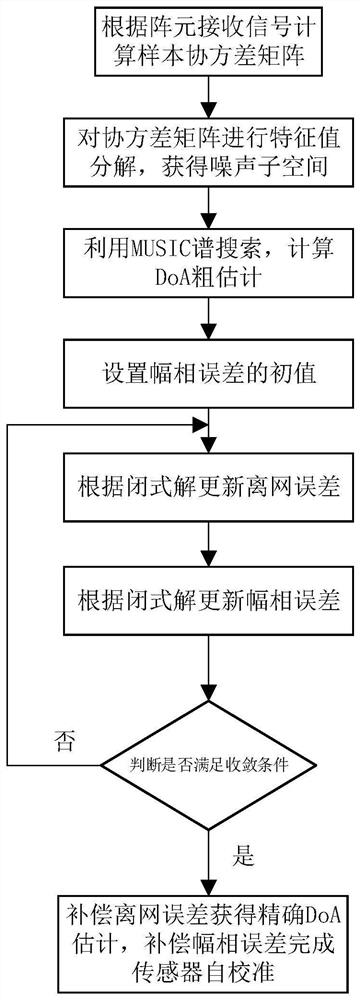 Joint Estimation Method of Sensor Amplitude and Phase Error and Target Arrival Angle