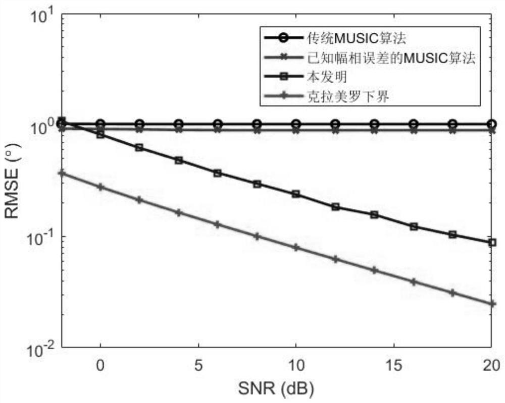 Joint Estimation Method of Sensor Amplitude and Phase Error and Target Arrival Angle