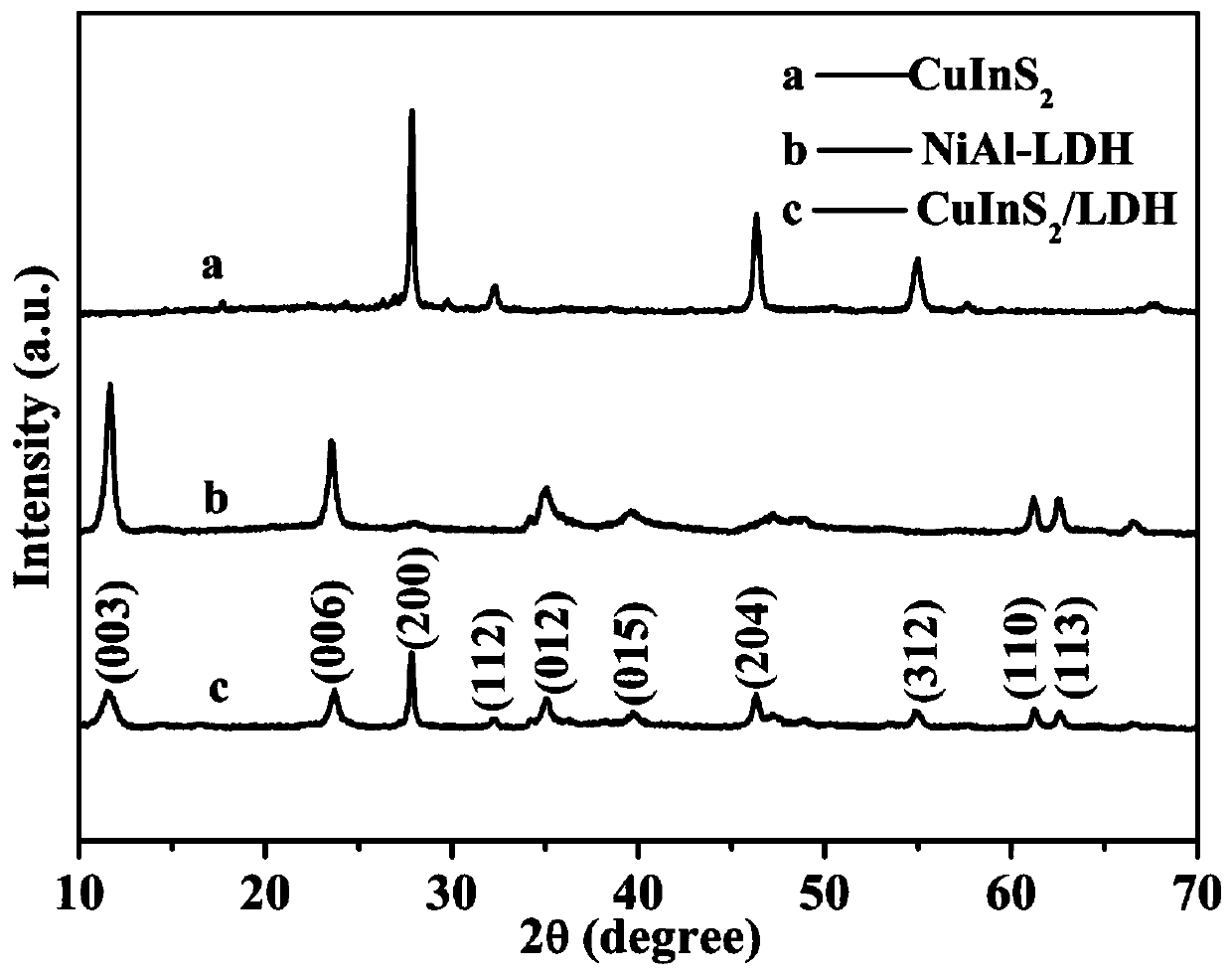 Preparation method and application of CuInS2 quantum dot/NiAl-LDH composite photocatalyst