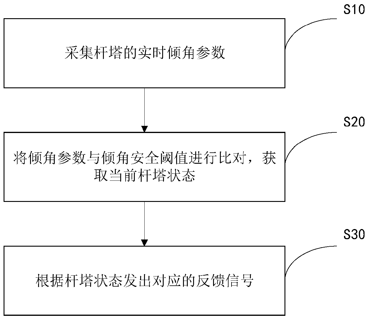 Tower inclination monitoring and pre-warning method and device