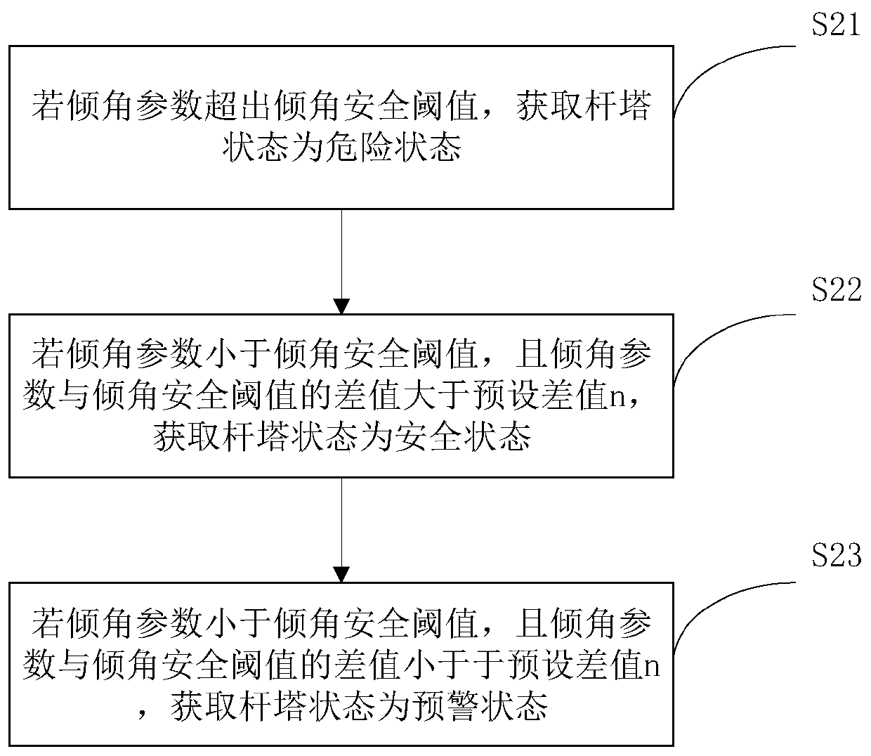 Tower inclination monitoring and pre-warning method and device