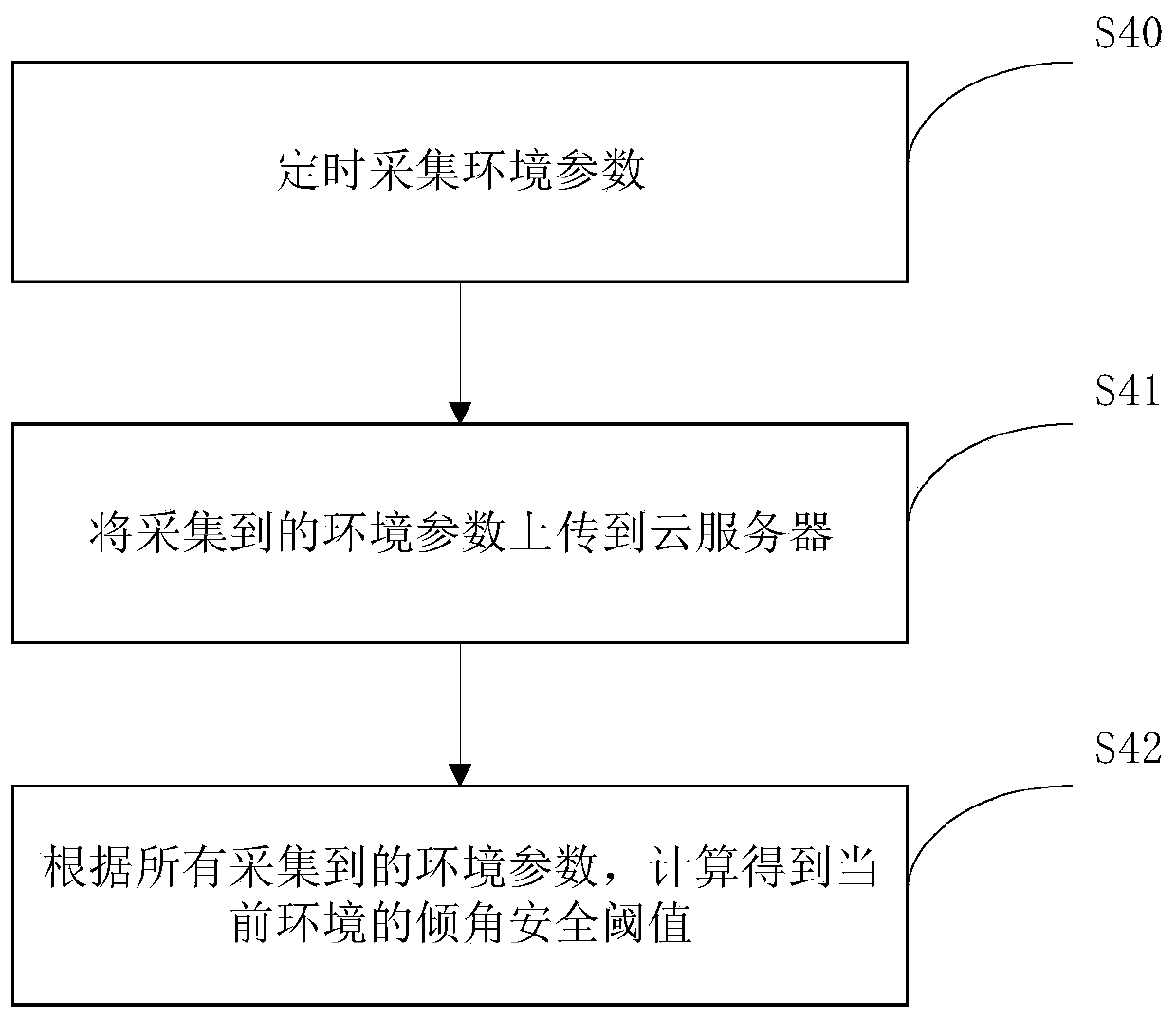 Tower inclination monitoring and pre-warning method and device