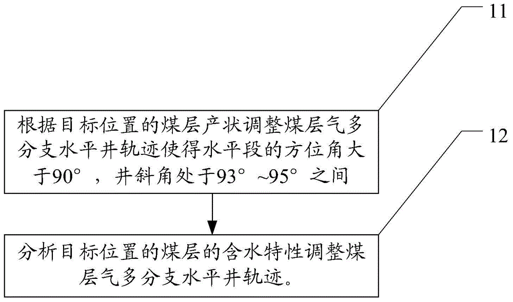 Optimization method for coal bed gas multi-branch horizontal well trajectory