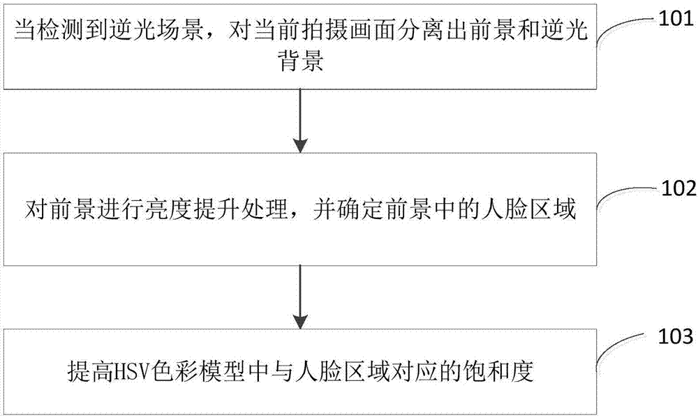 Face area processing method and device in backlight scene