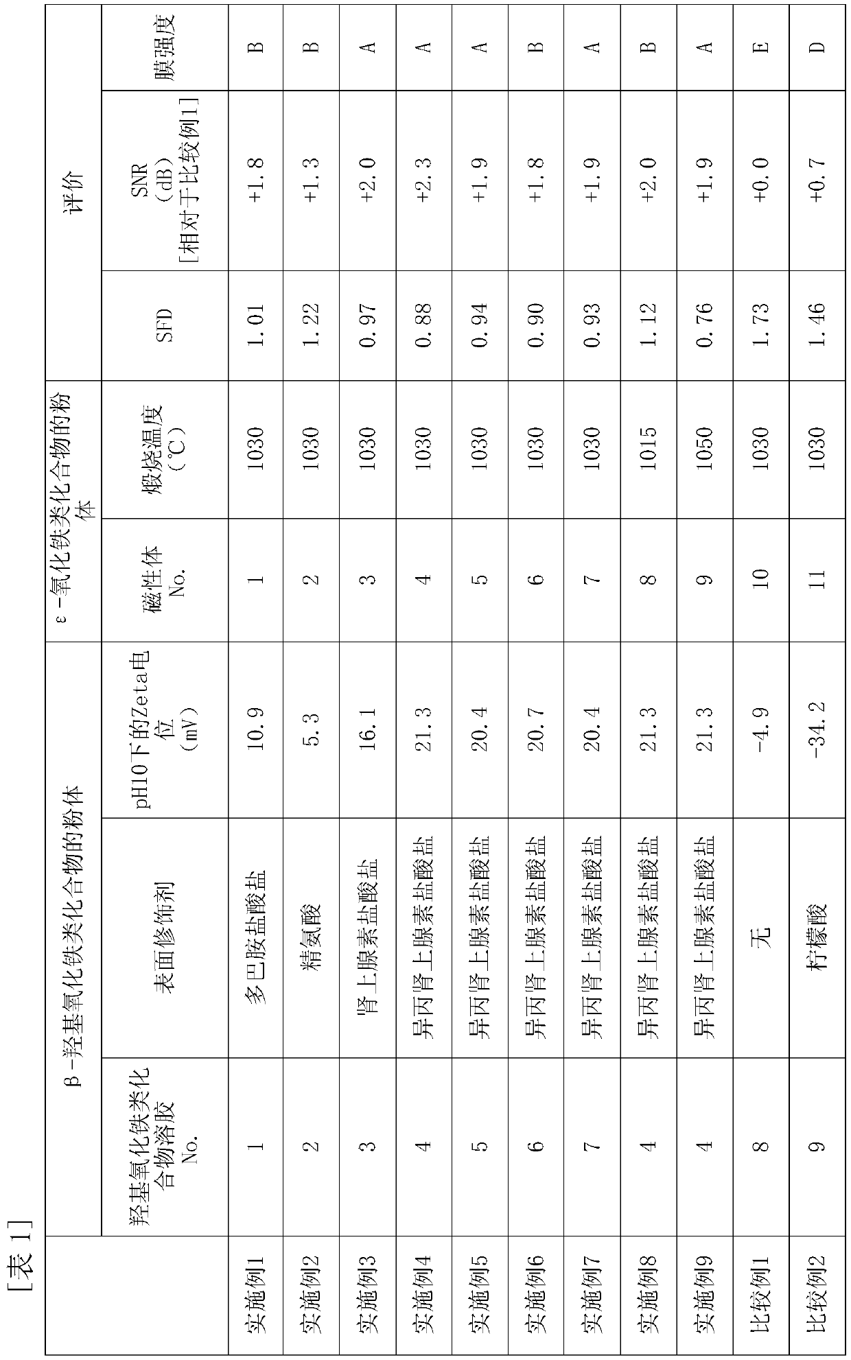 Beta-iron oxyhydroxide-based compound powder and sol, method of preparing epsilon-ferric oxide compound powder, and manufacturing method of magnetic recording medium