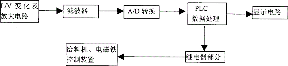 Variable speed feeding quantitative weighing system based on buoyant weighing and sensing principle