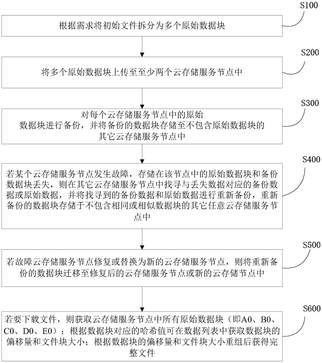 Multi-cloud security storage dynamic balance backup method and system