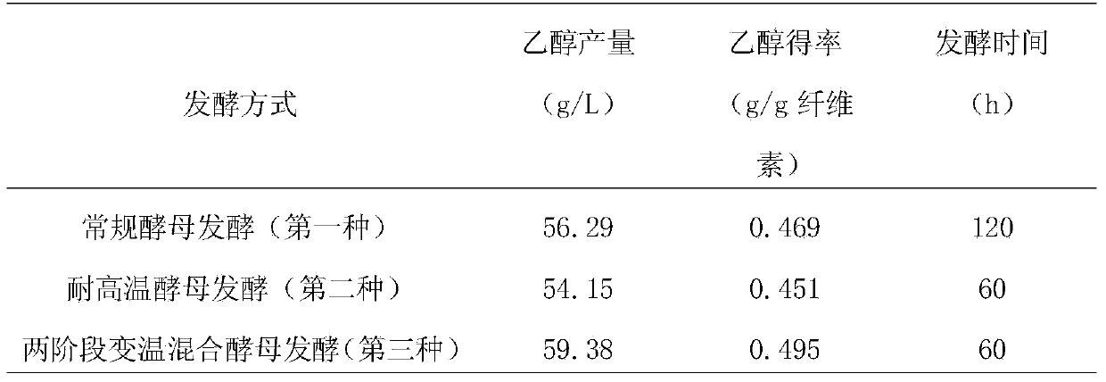 Method for combined production of bioethanol and pullulan from lignocellulose substances