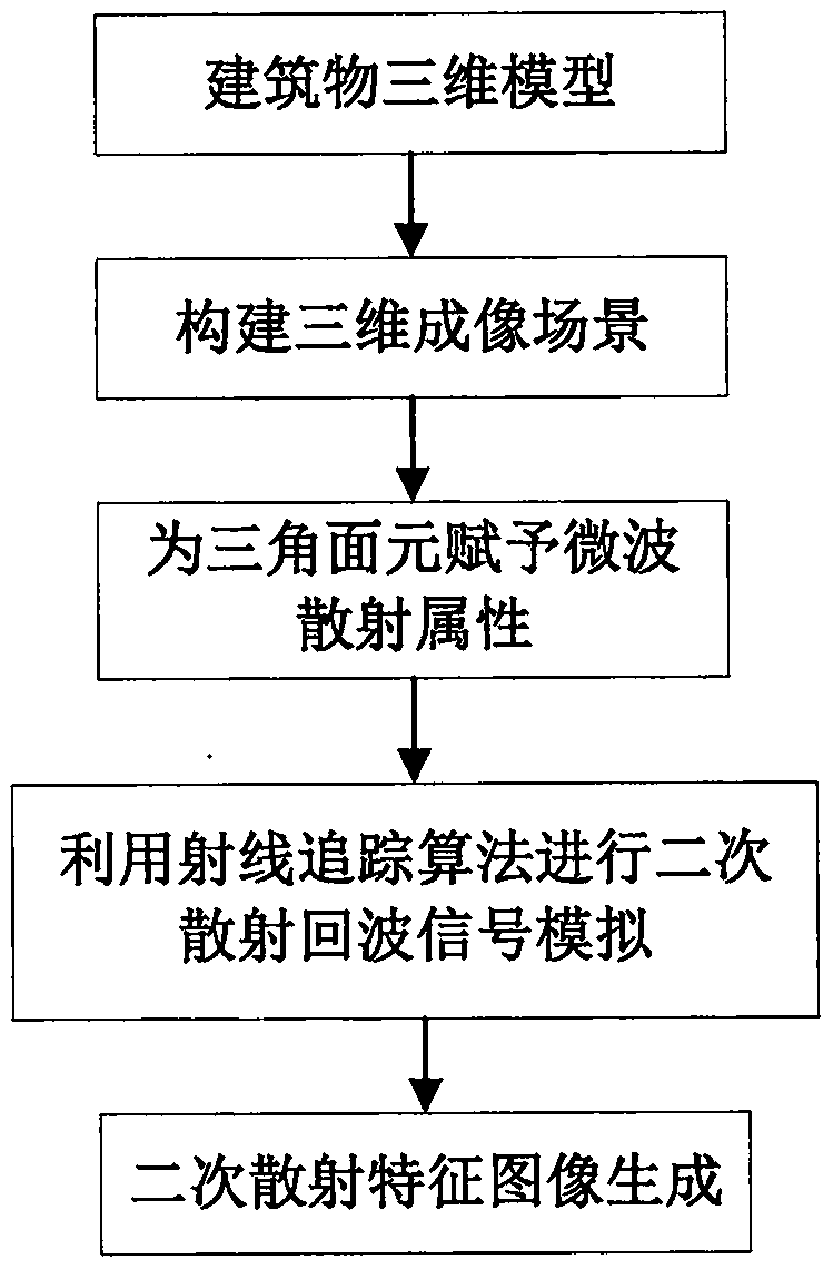 Secondary scattering characteristic simulation method of SAR image