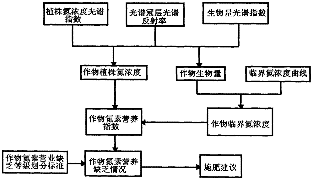 Crops nitrogen element nutrition diagnostic equipment and method thereof