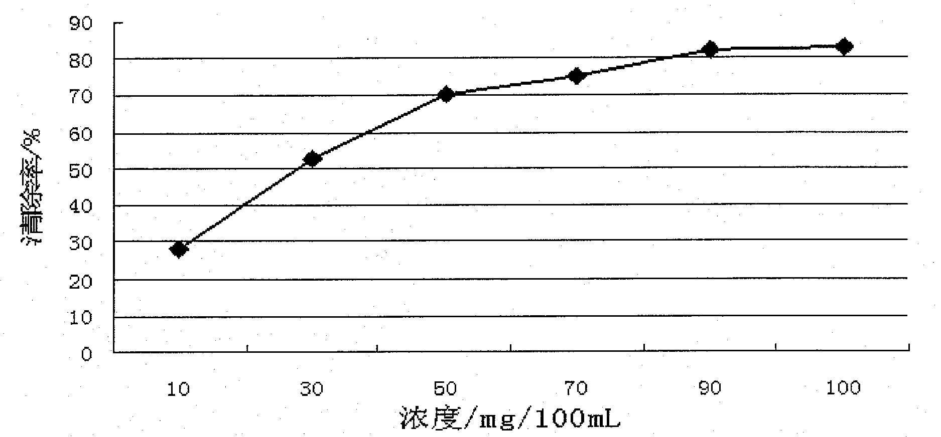 Nitrite scavenger as well as preparation method and application thereof