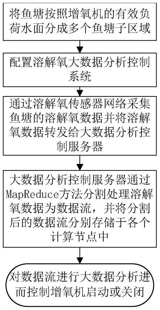 A large data analysis and control method for dissolved oxygen in fish ponds