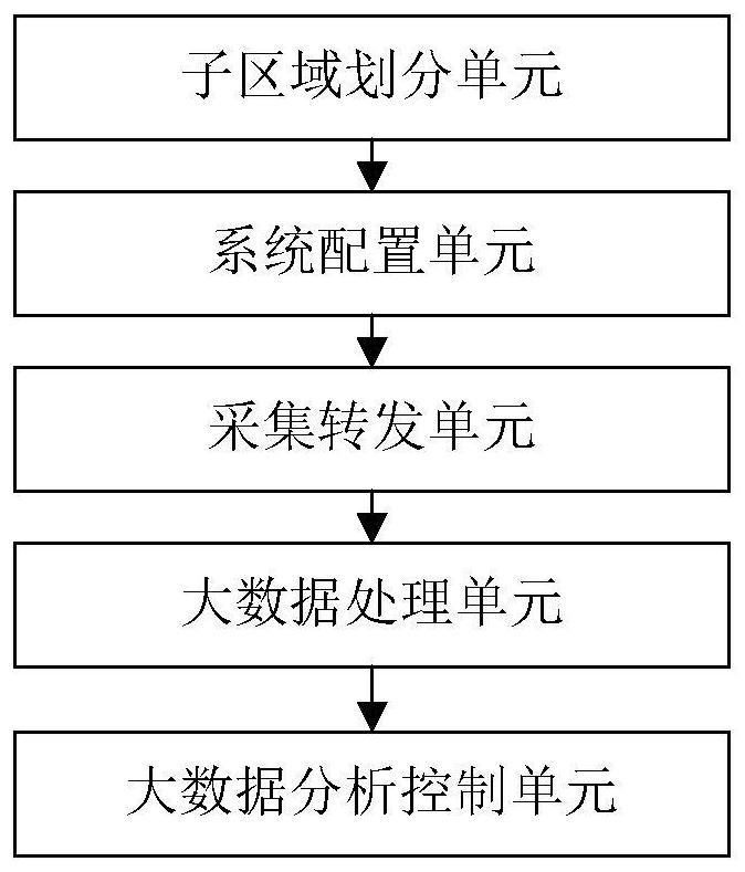 A large data analysis and control method for dissolved oxygen in fish ponds