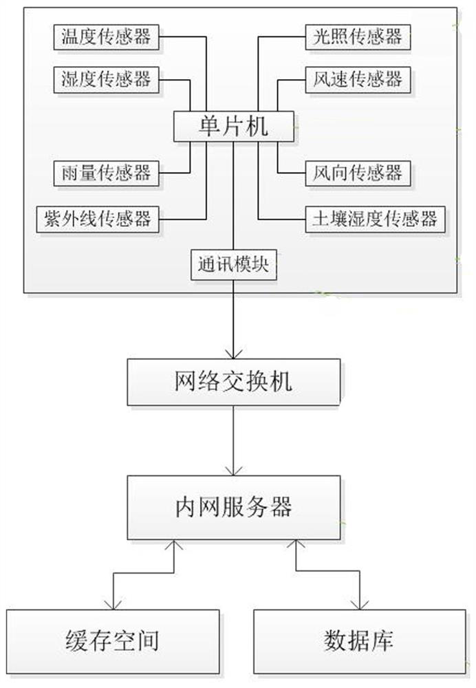 A remote monitoring and management crop growth environment platform and its implementation method