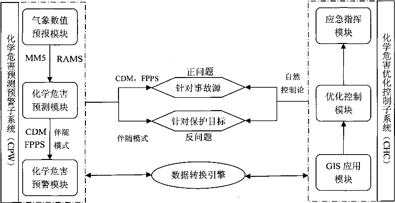 Chemical hazard prediction precaution and control system