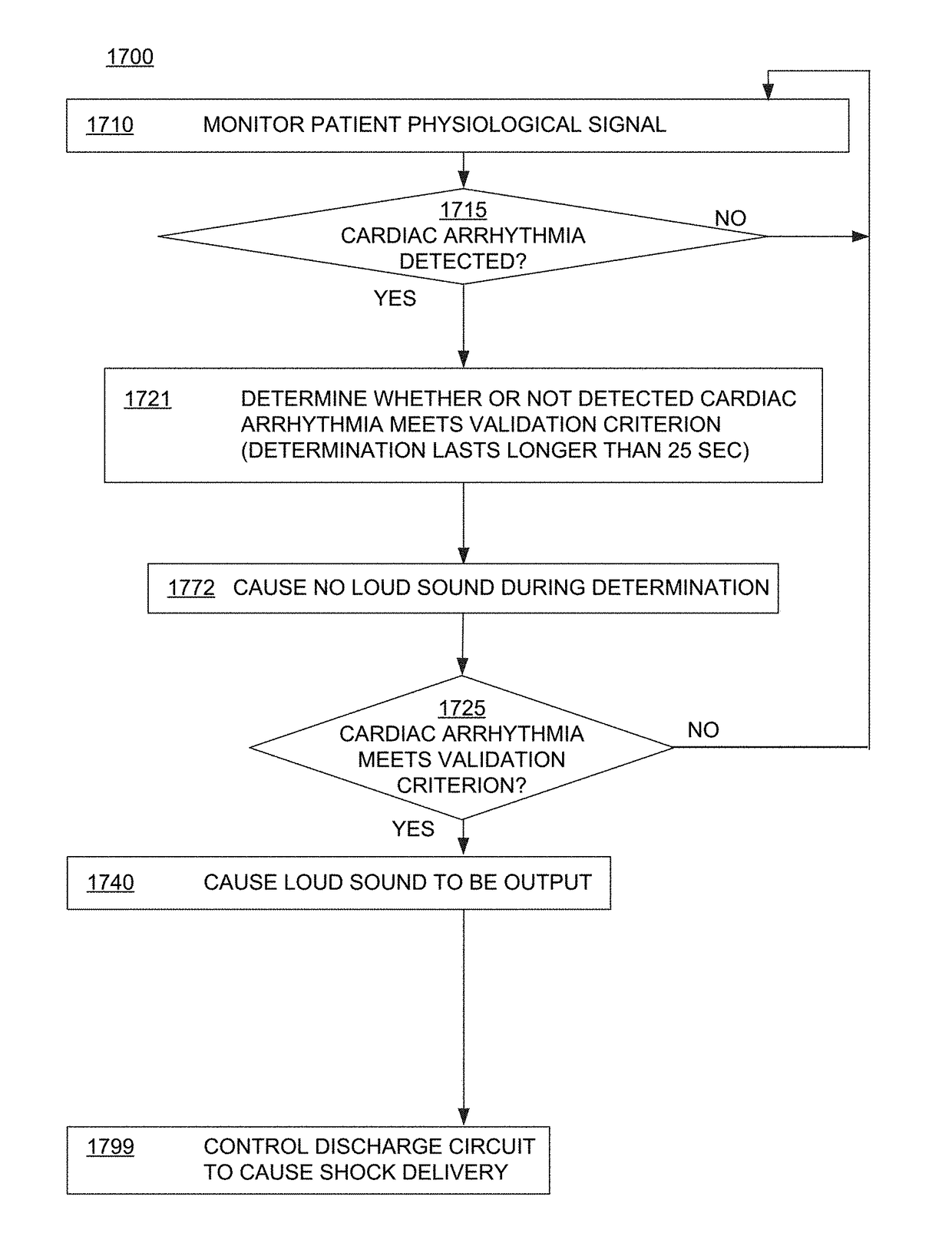 Wcd system validating detected cardiac arrhythmias thoroughly so as to not sound loudly due to some quickly self-terminating cardiac arrhythmias