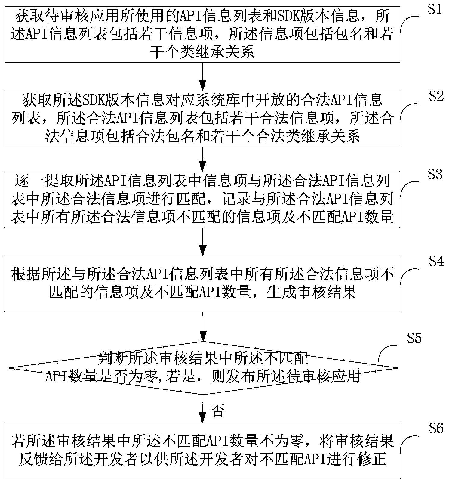 Method and device for automatically verifying application and cloud server