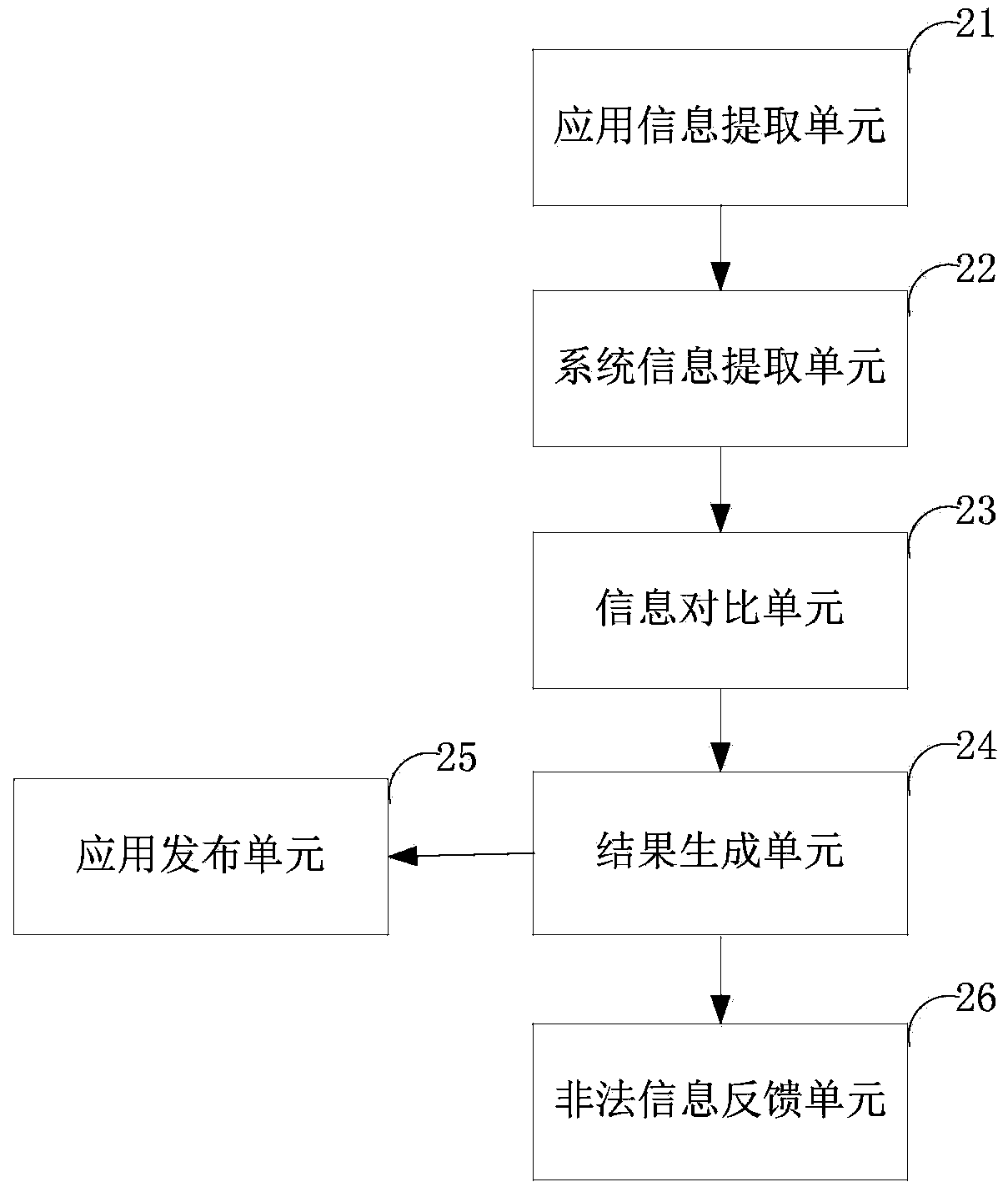 Method and device for automatically verifying application and cloud server