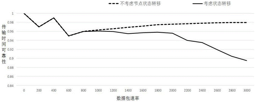 Multistate-network-based transmission time reliability measuring method