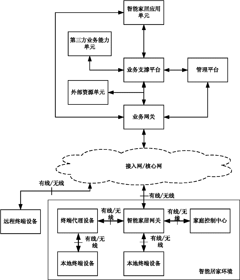 A device, system and method for implementing smart home applications