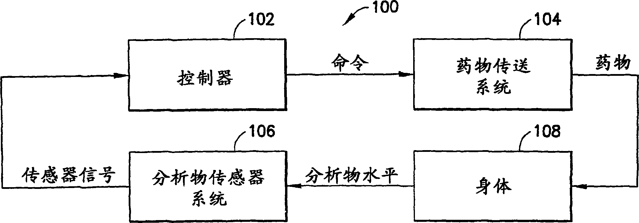 System and method for initiating and maintaining continuous, long-term control of a concentration of a substance in a patient using a feedback or model-based controller coupled to a single-needle or I