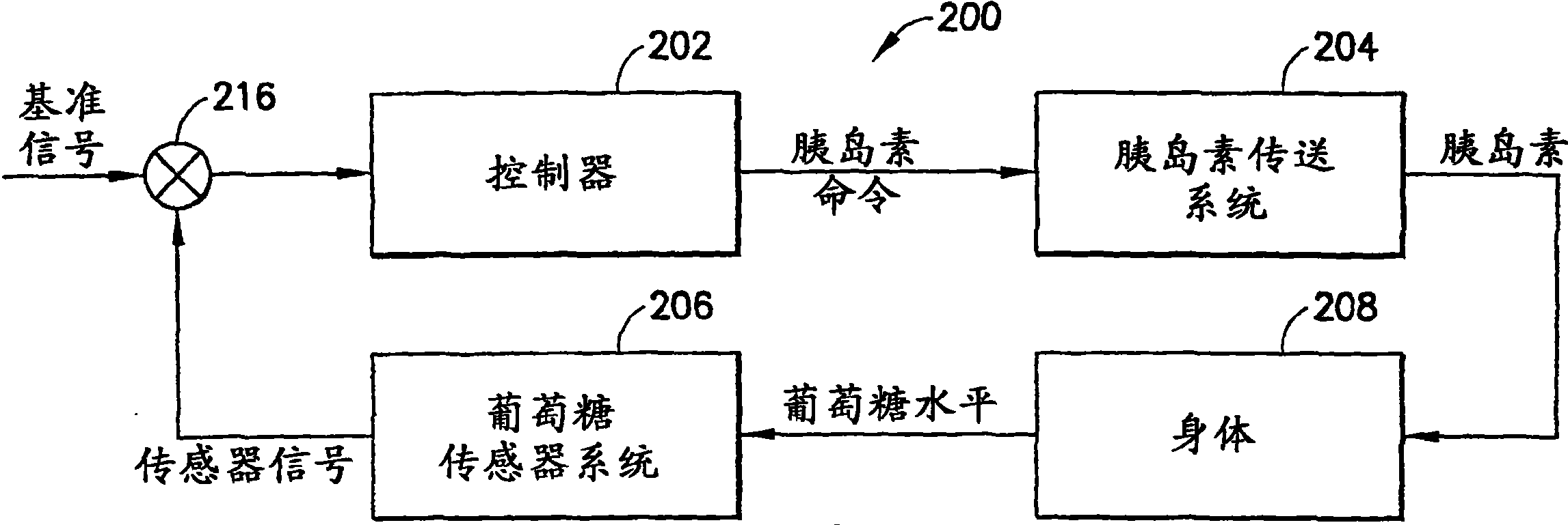 System and method for initiating and maintaining continuous, long-term control of a concentration of a substance in a patient using a feedback or model-based controller coupled to a single-needle or I