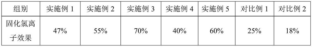 Functional admixture for treating desulfurized gypsum with high chloride ion content as well as preparation method and application of functional admixture