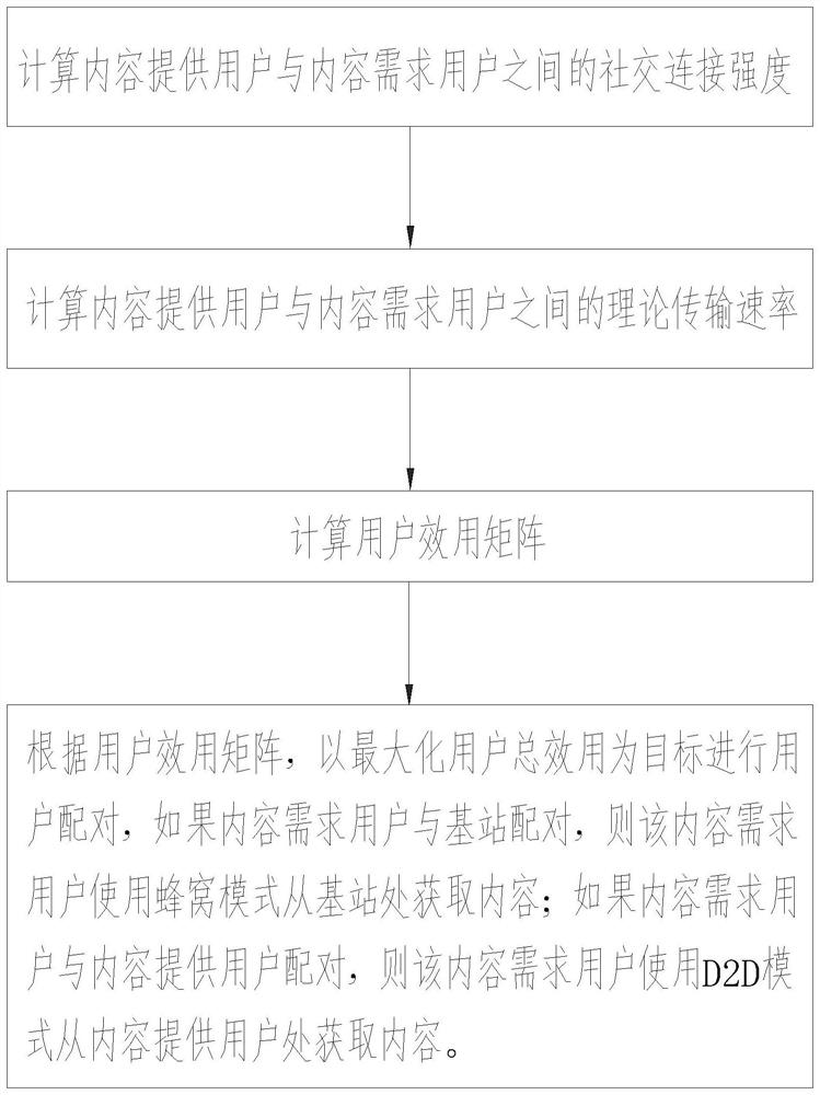 A D2D communication mode selection method based on social perception