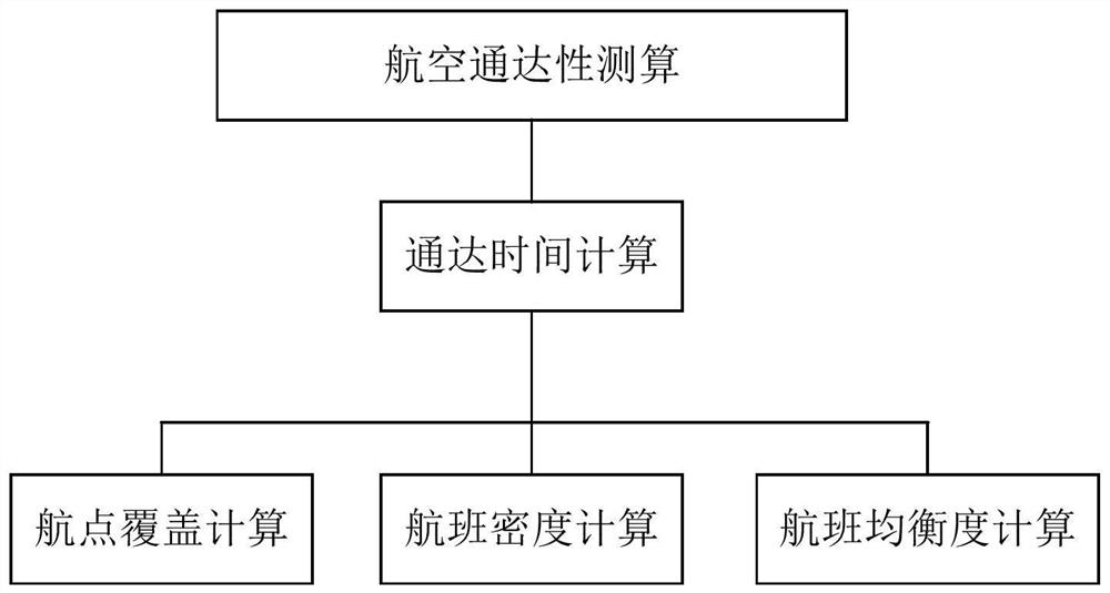 Aviation accessibility measuring and calculating method and system and storage medium