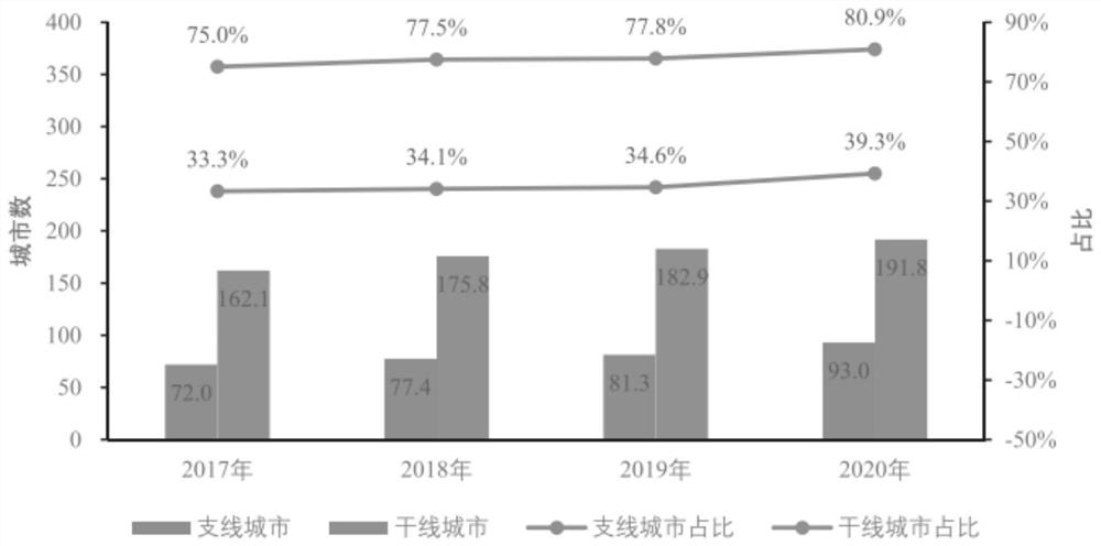 Aviation accessibility measuring and calculating method and system and storage medium