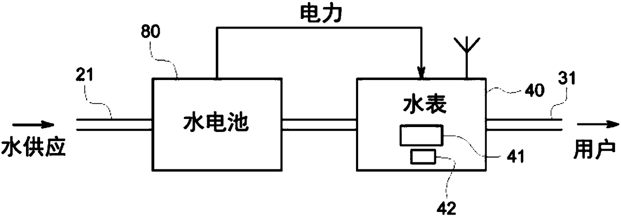 A self-powering smart water meter system and method