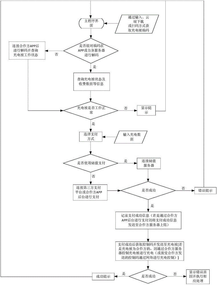 Electric vehicle charging pile inter-APP charging system mobile phone APP realization method