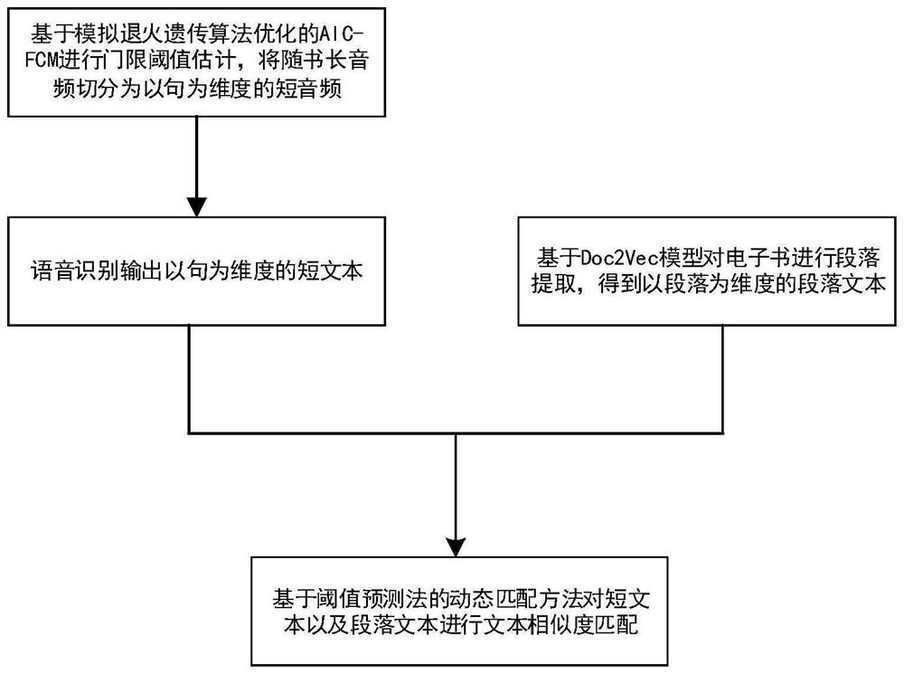 A doc2vec-based audio text alignment method and system