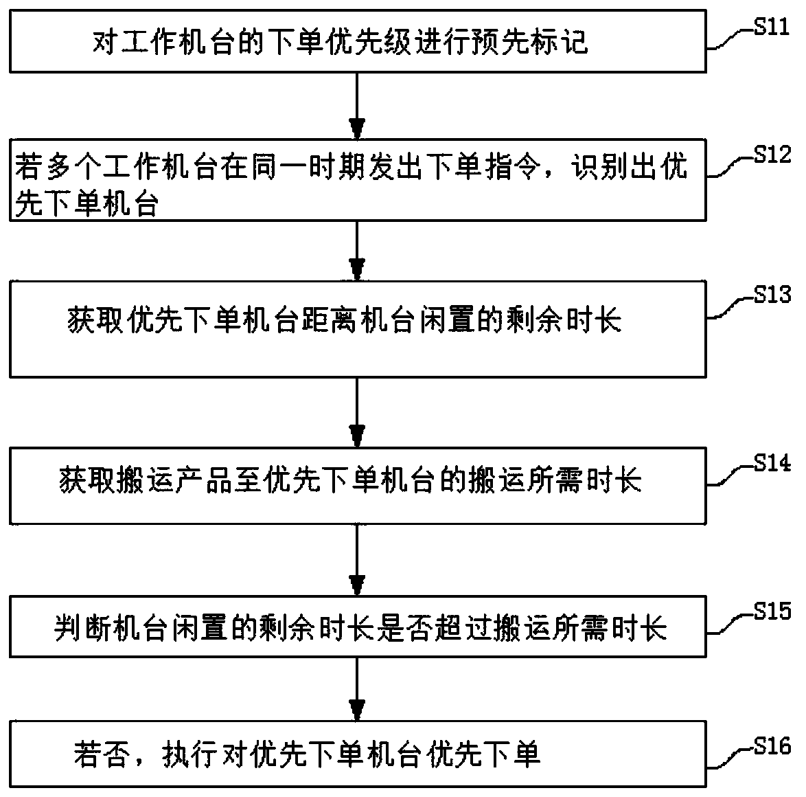 A method and system for placing an order