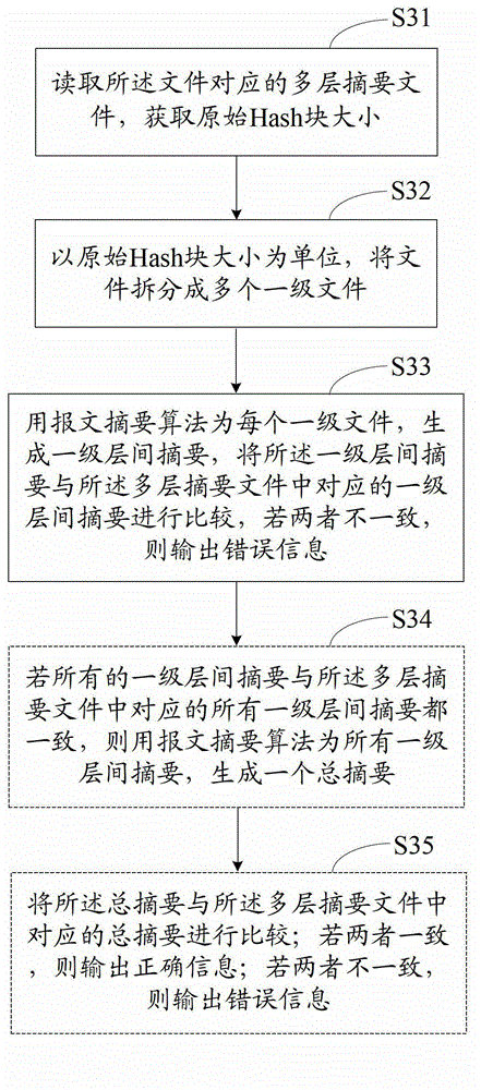 Multi-layer digest file generation method and file correctness verification method for massively parallel system