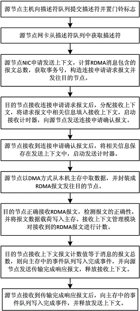 rdma communication method based on on-chip connection management