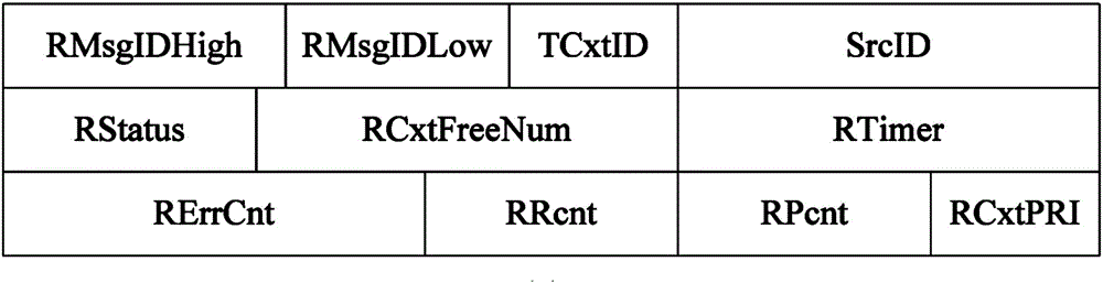 rdma communication method based on on-chip connection management