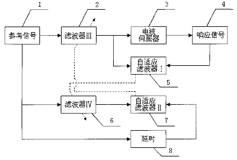 Method for controlling real-time waveform replication of electro-fluid servo system