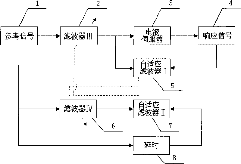 Method for controlling real-time waveform replication of electro-fluid servo system