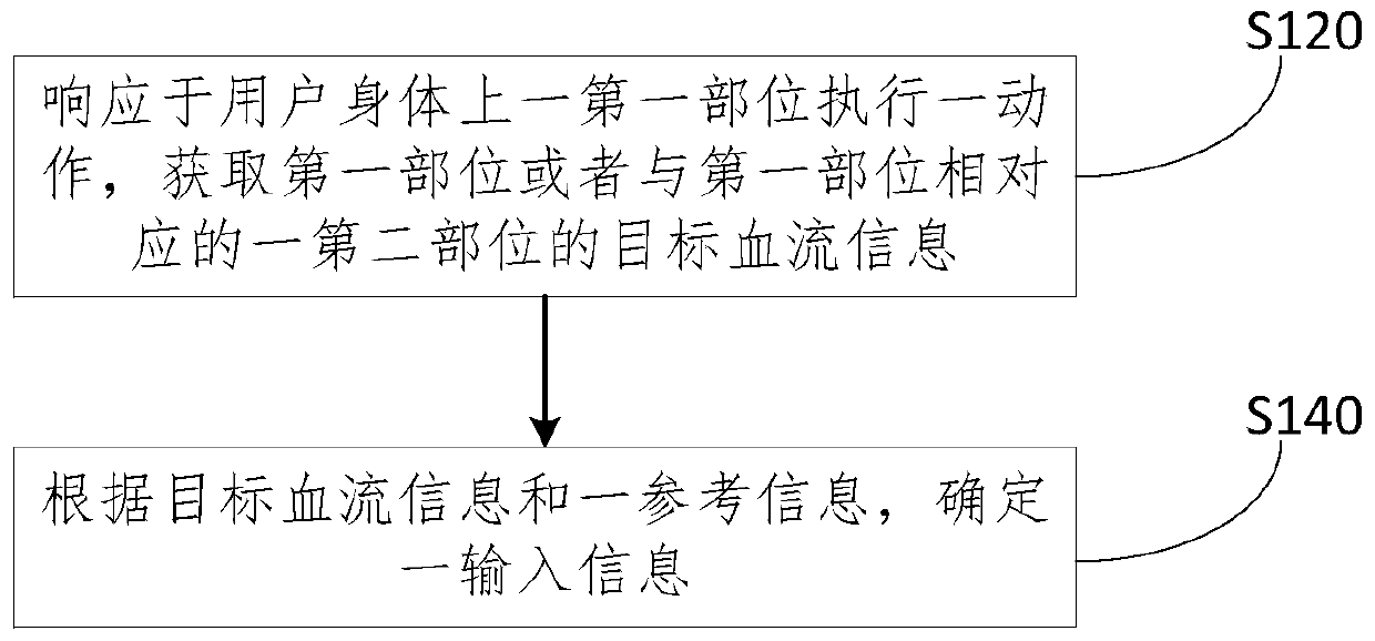 Identify methods and equipment for entering information