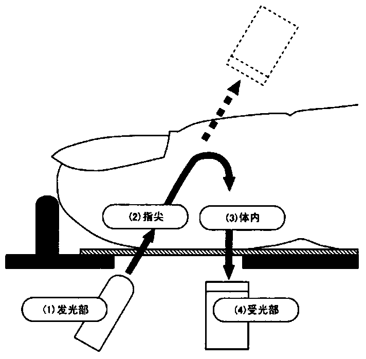 Identify methods and equipment for entering information