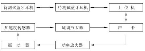 Earphone voice pickup sensor vibration test system and vibration test method