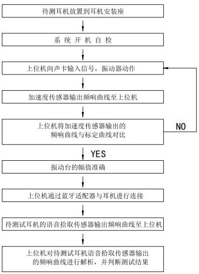 Earphone voice pickup sensor vibration test system and vibration test method