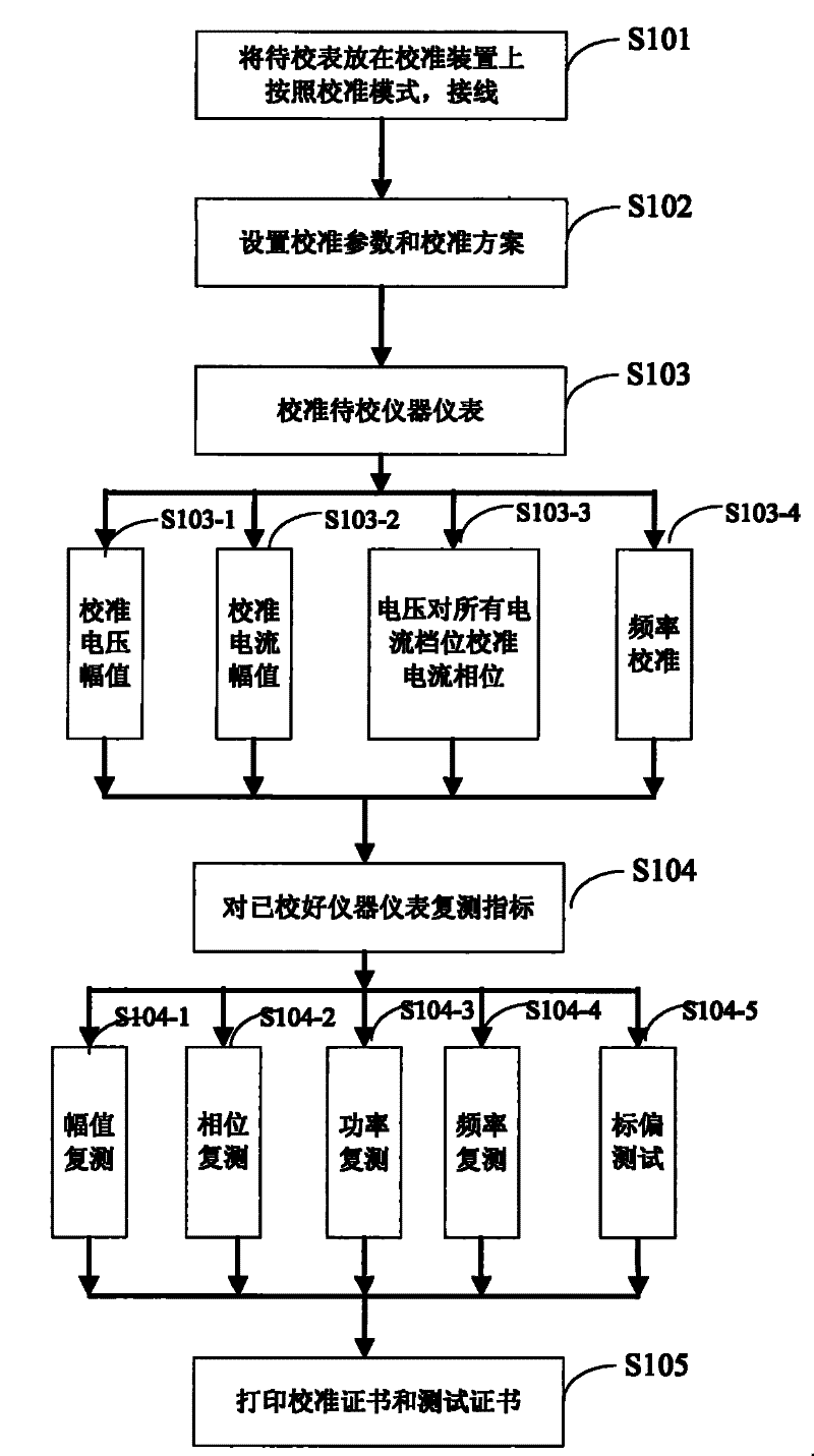 Method and system for automatically calibrating electrical instrument